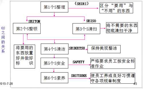 豐田6S現(xiàn)場管理的改善作業(yè)