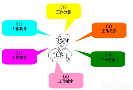 班組長管理分析