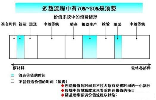 「揭秘精益金字塔」精益工具 識別與消除浪費的IE4大基礎(chǔ)工具