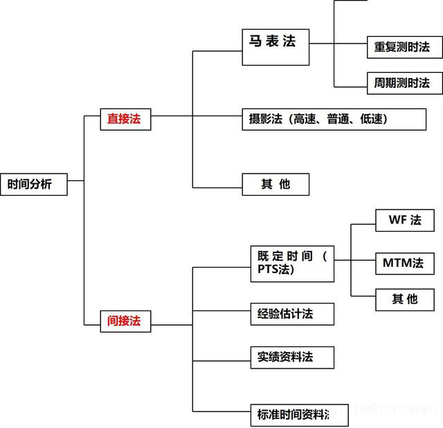 「揭秘精益金字塔」精益工具 識別與消除浪費的IE4大基礎(chǔ)工具