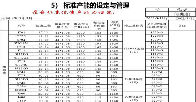 「揭秘精益金字塔」精益工具 識別與消除浪費的IE4大基礎(chǔ)工具