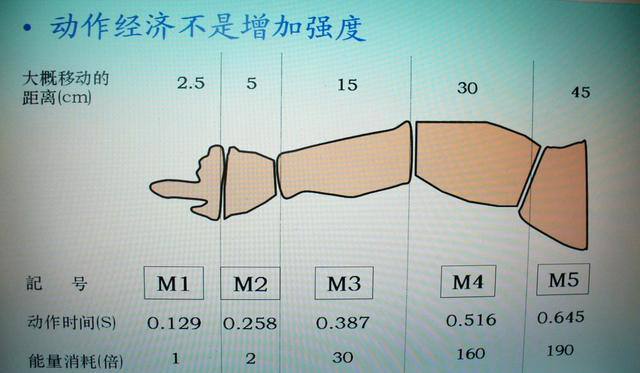 「揭秘精益金字塔」精益工具 識別與消除浪費的IE4大基礎(chǔ)工具