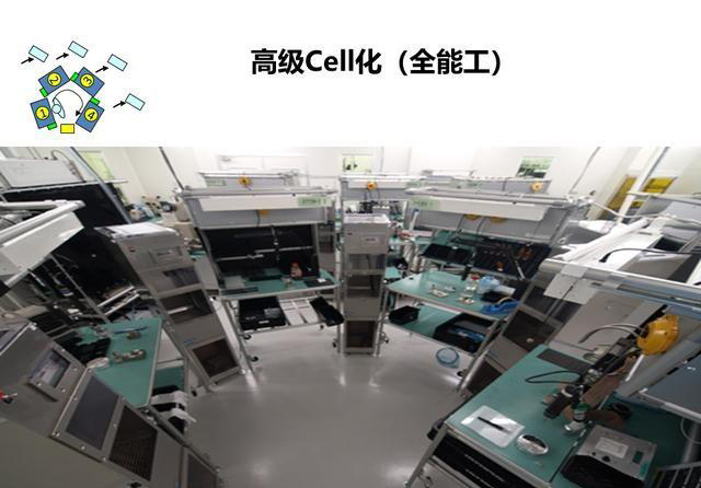 「揭秘精益金字塔」精益工具 線體小型化革命與細胞單元Cell設(shè)計