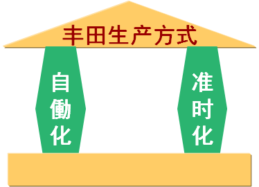 豐田生產(chǎn)方式：自働化、準(zhǔn)時化
