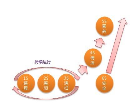 精益管理：讓我們更好！從6S管理做起