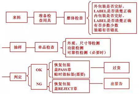 來料檢驗一般步驟