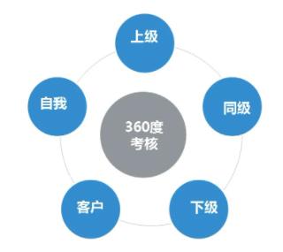 360度評估