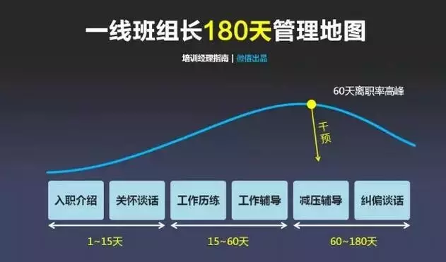 班組管理|在工廠，一線班組長180天迅速成長管理地圖，你能學會不？