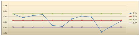新產(chǎn)品投產(chǎn)了！如何做SPC