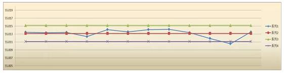 新產(chǎn)品投產(chǎn)了！如何做SPC