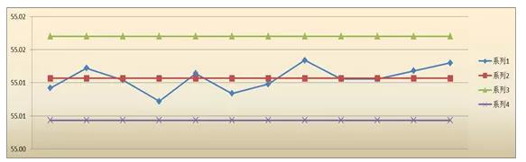 新產(chǎn)品投產(chǎn)了！如何做SPC
