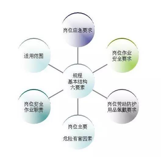 掌握六要素，編制崗位安全操作規(guī)程才規(guī)范！
