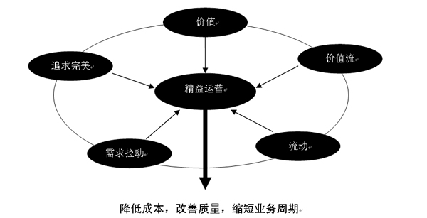 精益生產(chǎn)與MRPII、TOC、六西格瑪結(jié)合運(yùn)用