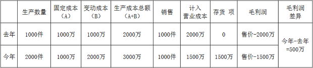 銷(xiāo)售不增加，毛利潤(rùn)卻增加了